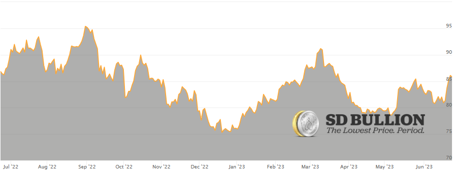 Gold-Silver Ratio