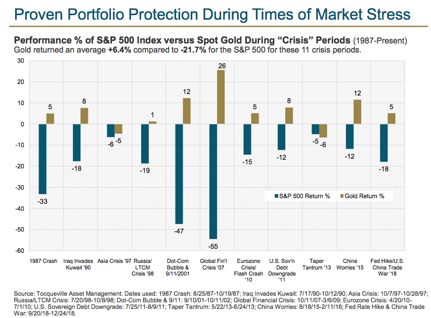 gold bullion vs stock market crashes SD Bullion