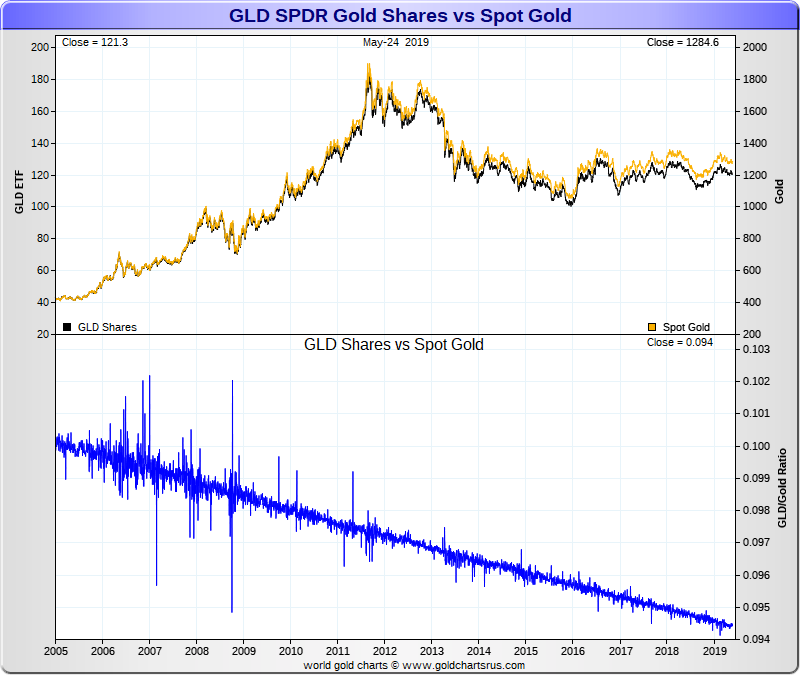 Gold ETF GLD losing value vs Gold Spot Price SD Bullion