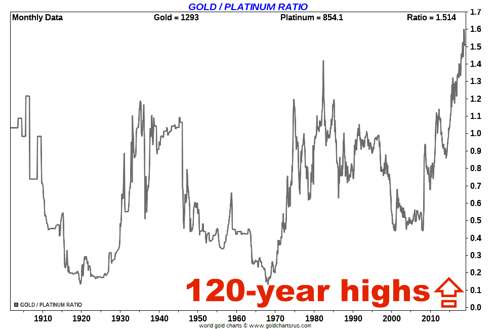 Gold Platinum Ratio SD Bullion 120 year highs