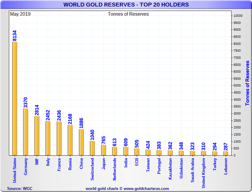 Gold Reserves by Governments and Unions