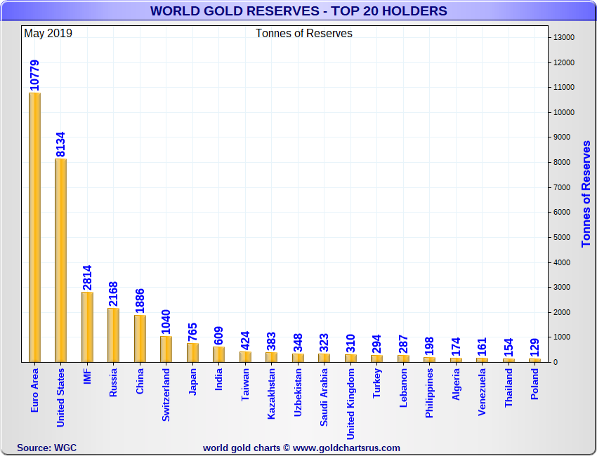 Gold Reserves by Governments and Unions TOP 20 SD Bullion