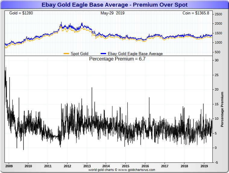 Gold vs Gold ETFs SD Bullion
