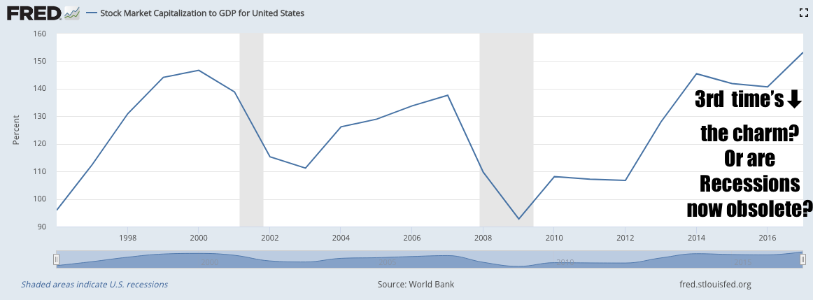 Buffett Indicator: Over-levered stock market vs GDP