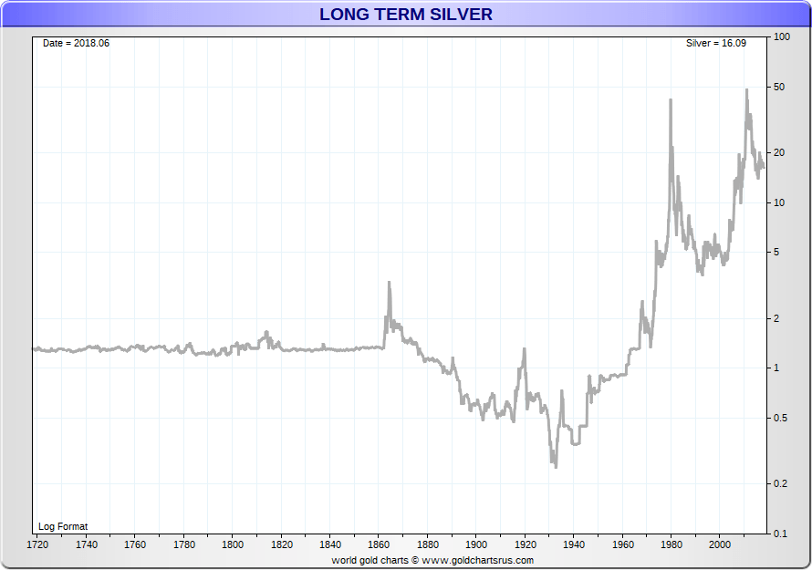 Historic Silver Prices