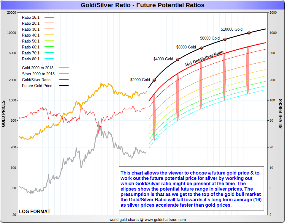Gold Silver Ratio Future linear chart SD Bullion