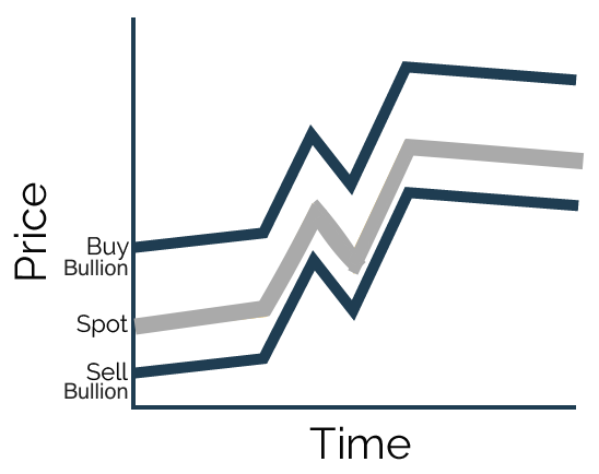 How much should I pay for silver over spot Silver bullion vs spot price chart