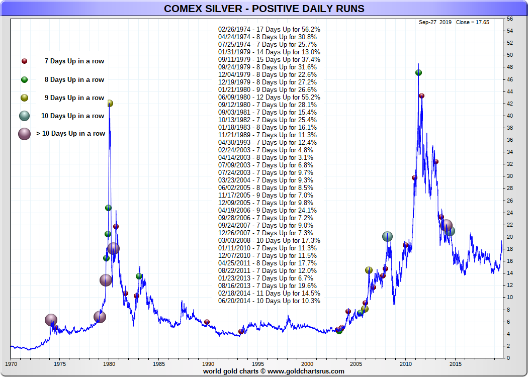 How much should I pay over spot for Silver Price Daily Run Chart.png