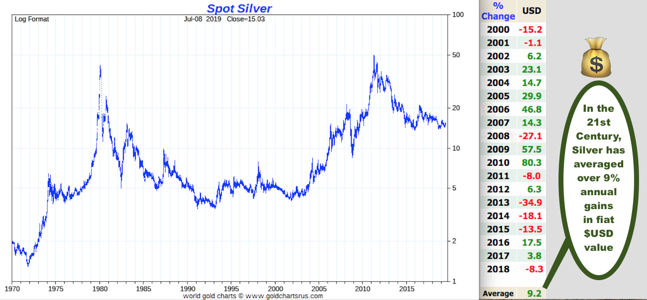 How to by silver at spot price SD Bullion Spot Silver Price 1971 2019 chart