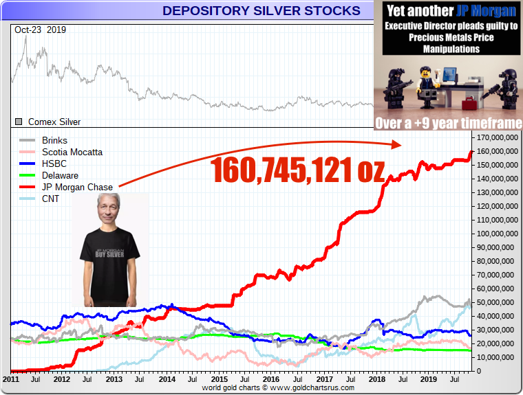JP Morgan Silver COMEX bullion warehouse larger than Hunt Brothers or Warren Buffett Berkshire Hathaway SD Bullion
