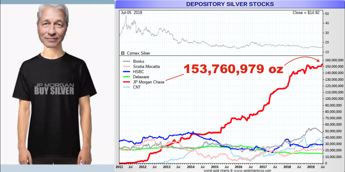 Do like JP Morgan’s doing, Buy Silver Bullion