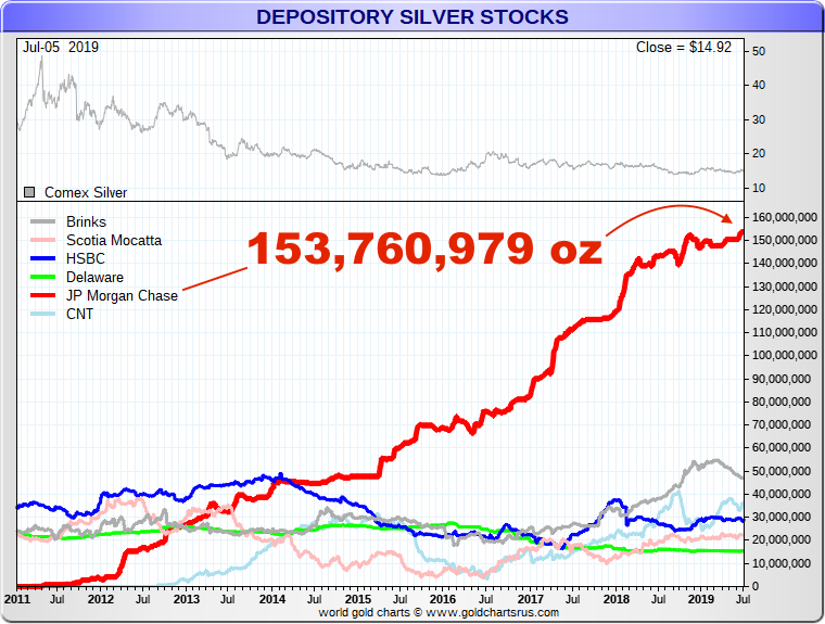 JP Morgan Silver Record Holdings COMEX warehouse 2019 SD Bullion