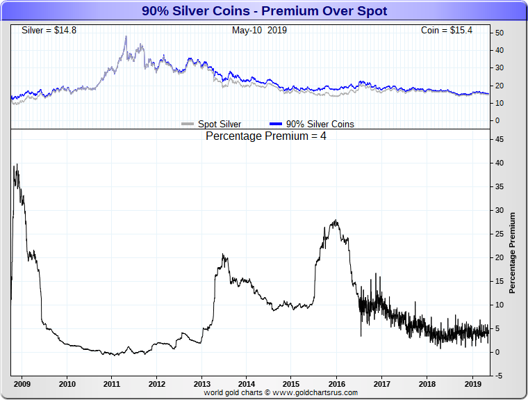 Junk silver price chart SD Bullion 90% silver coin premiums above the silver spot price