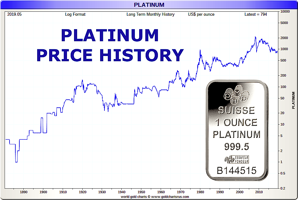 Platinum Price History | 140-Year Platinum Price Chart