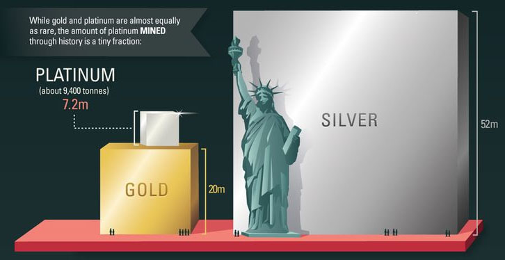 Platinum Price History How much platinum we have mined versus silver gold SD Bullion