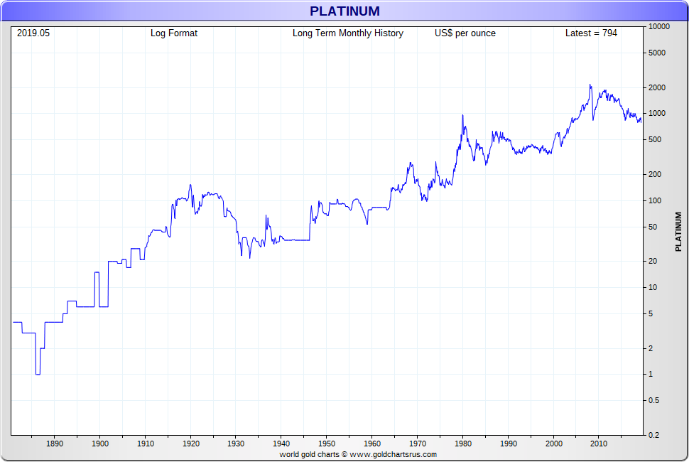 Platinum Price History Platinum Price 140 year chart in US dollars SD Bullion