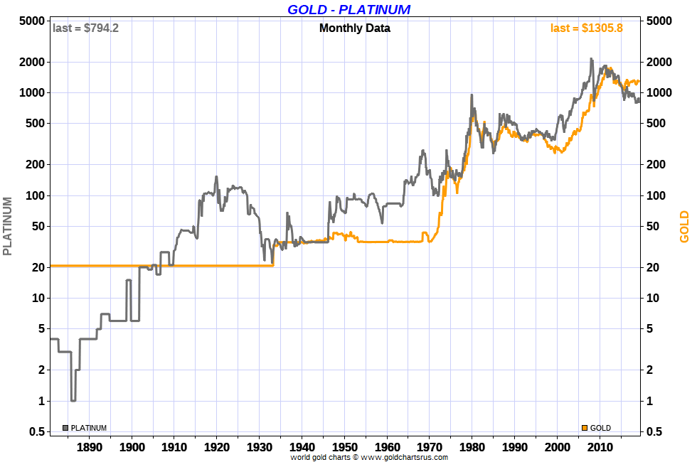 Platinum Price History versus Gold in US dollars per troy ounce 140 years SD Bullion
