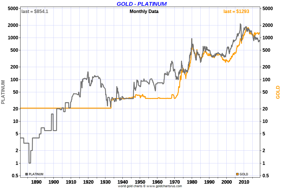 Platinum vs Gold Prices all time chart monthyl data SD Bullion.png