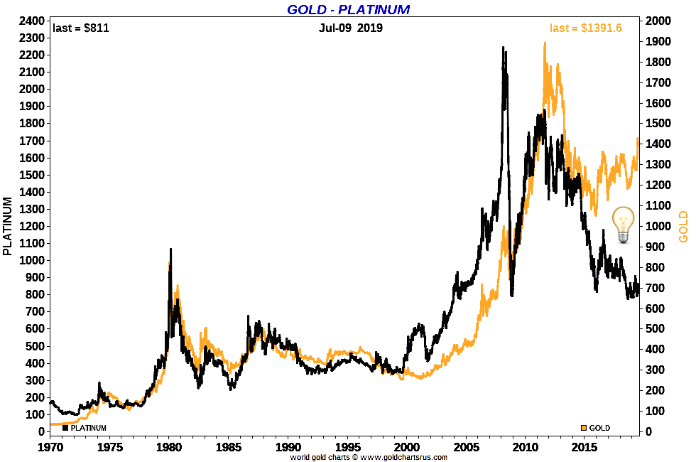 Platinum vs Gold Values SD Bullion chart
