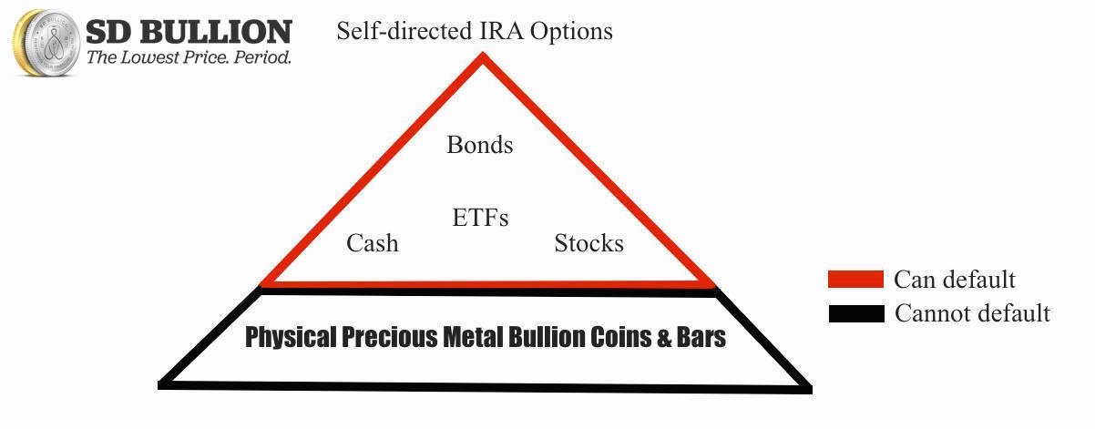 Precious Metal IRA Self Directed Gold IRA SD Bullion