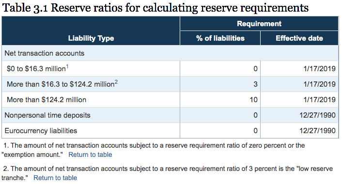 Reserve Requirement Ratio Federal Reserve USA SD Bullion