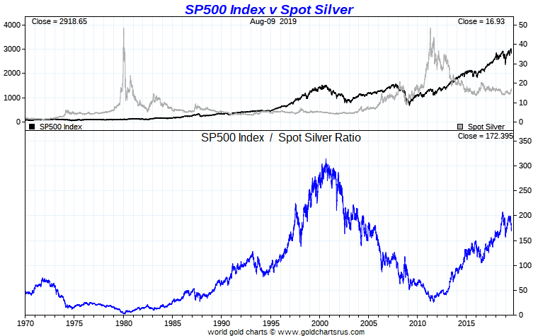 SP500 Silver Ratio SPX vs Silver SD Bullion