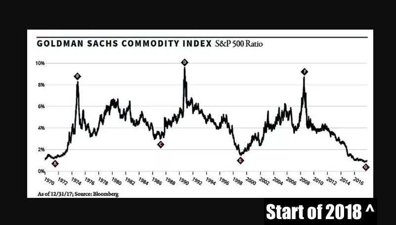 Gold Bull Market yet Commodities cheap