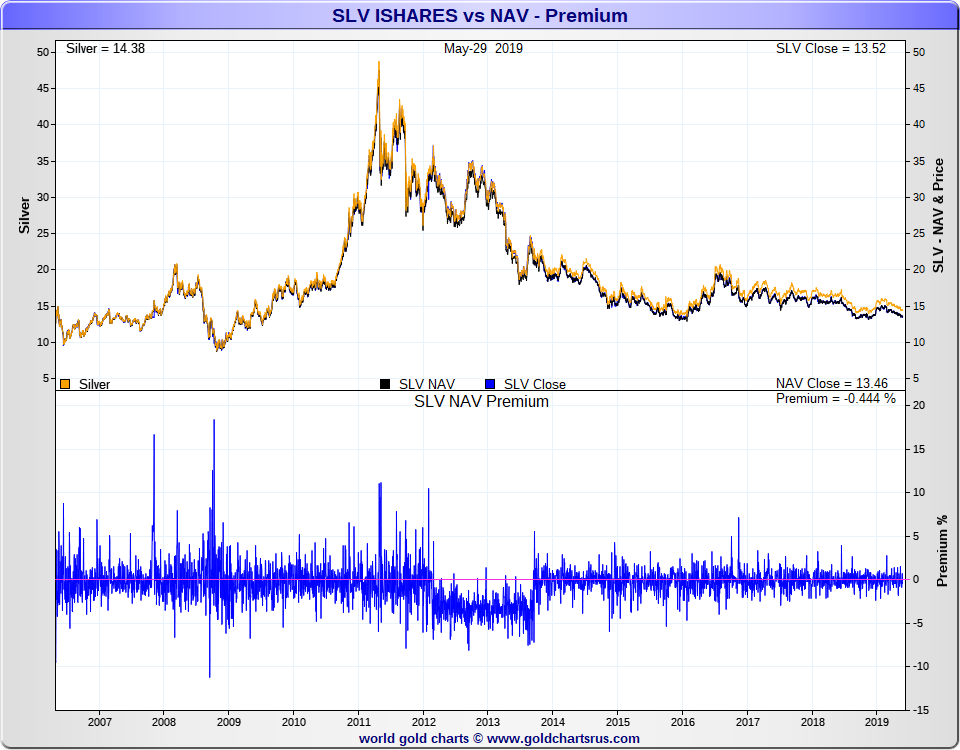 Silver ETF vs physical silver bullion SD Bullion