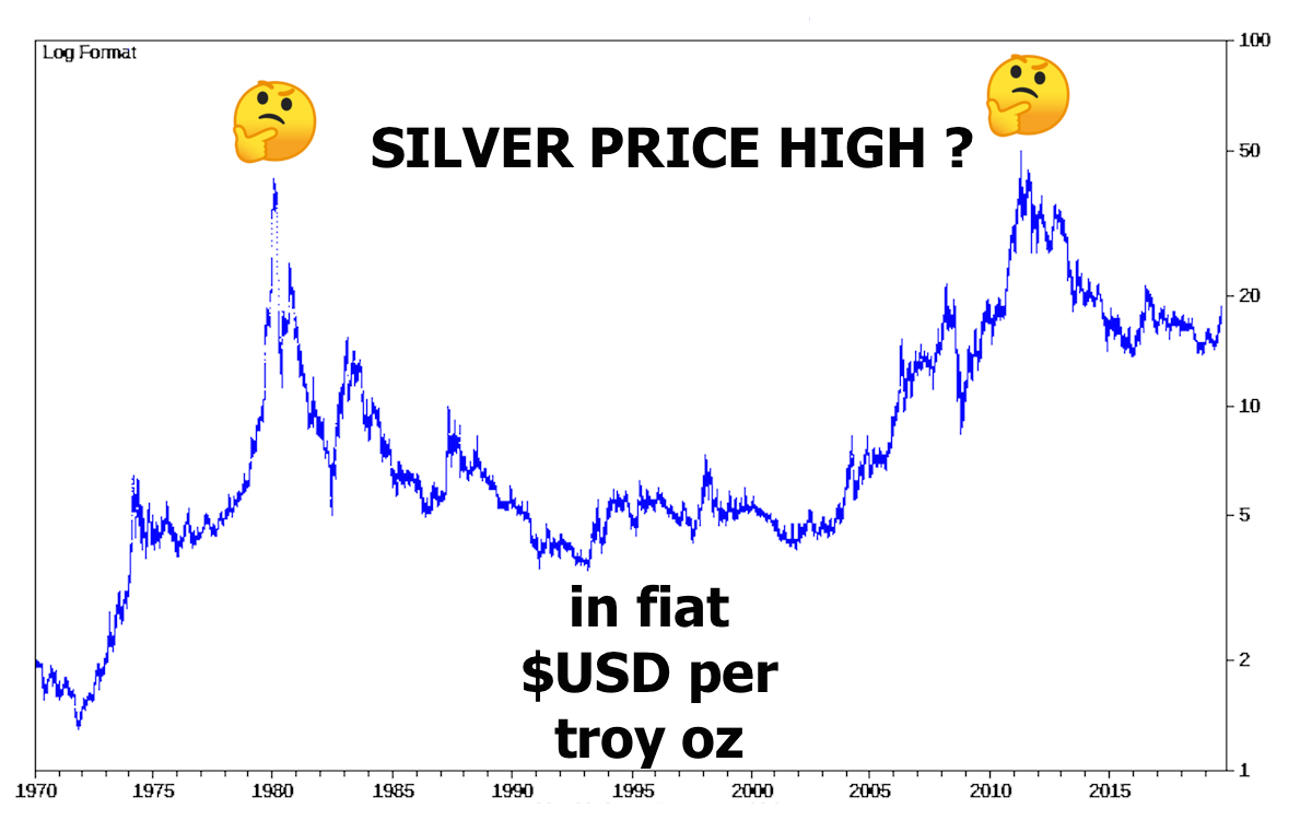 Silver Price High Record | Silver Price Highest in Fiat USD