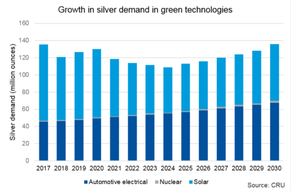 Silver Solar Panel Demand 2020s Forecast SD Bullion