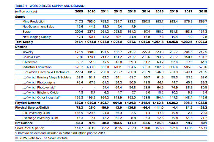 Silver Solar Panel Use Per Year SD Bullion