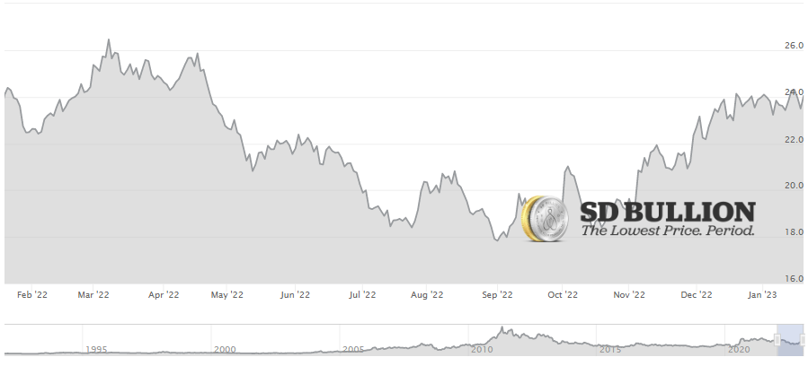 Silver Spot Price