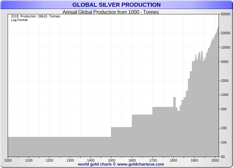 Global Silver Production