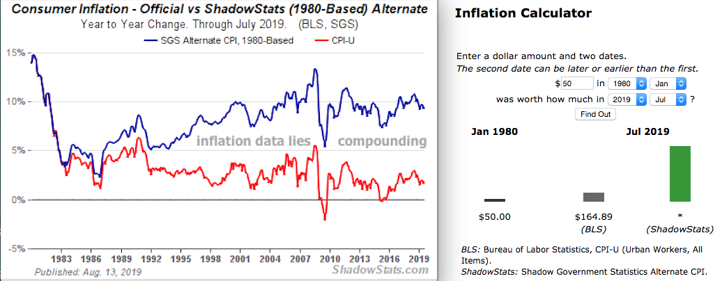 Silver price High Silver price highest Rigged Inflaiton BLS Data since 1980 SD Bullion Shadow Stats