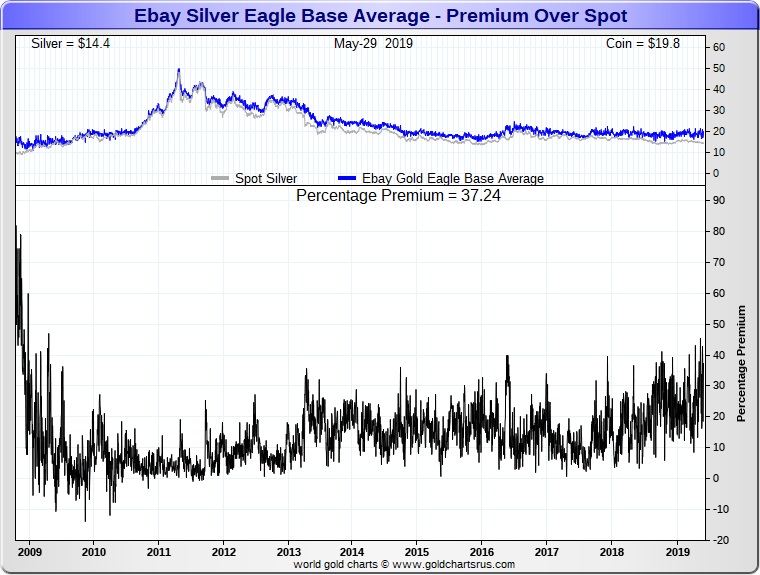 Silver vs Silver ETF vs silver bullion SD Bullion