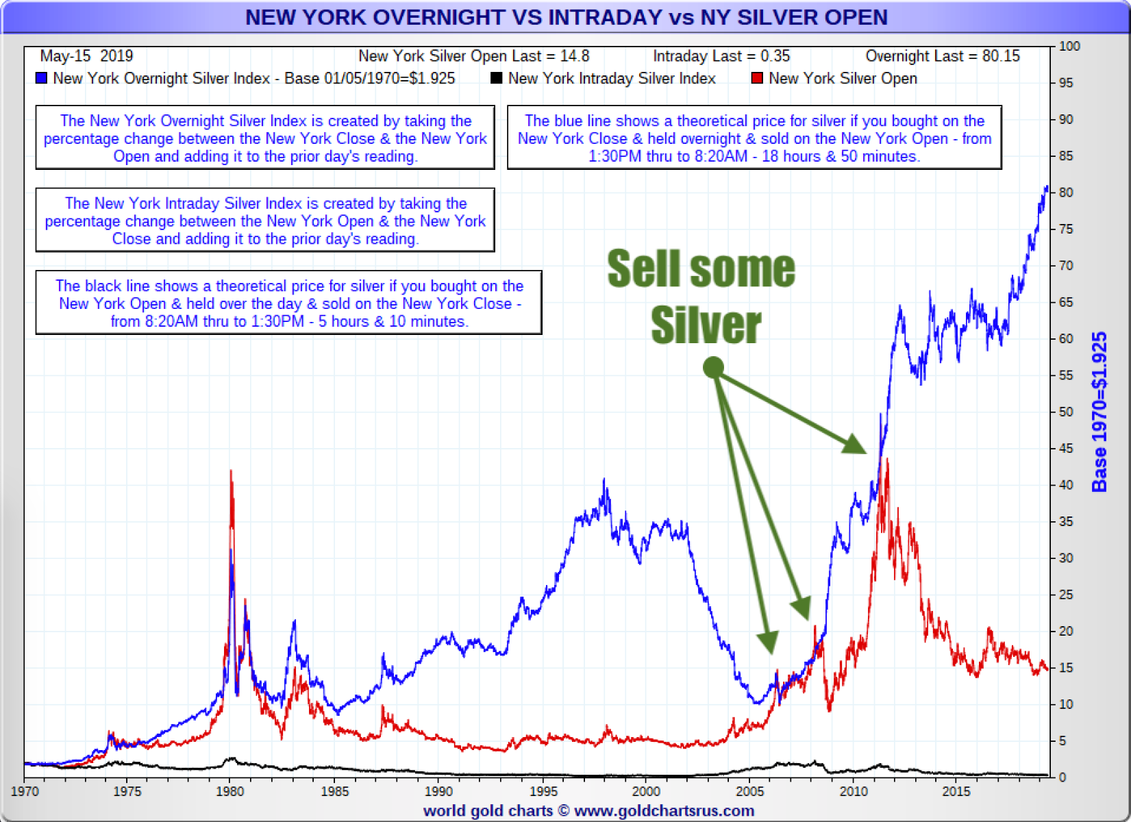 When to Sell Silver? Best Time to Sell silver slide 5