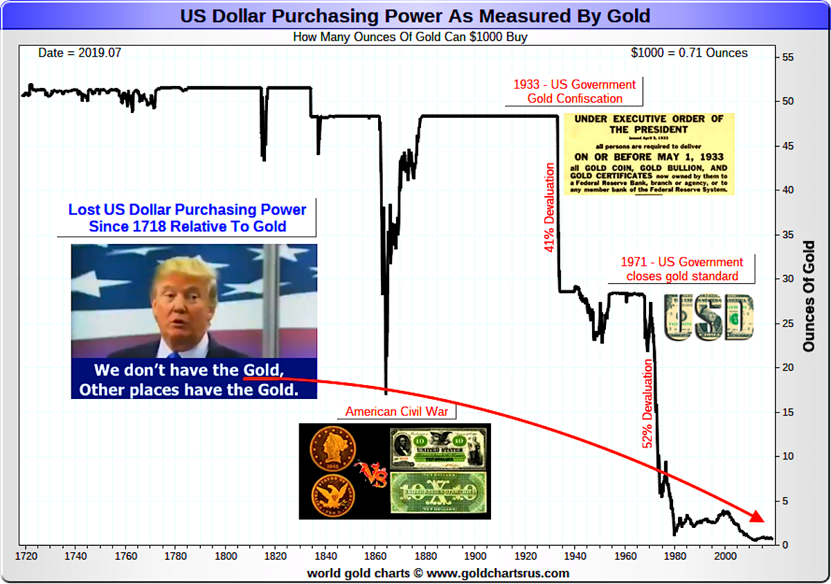 US dollar Inflation Charts | Full History