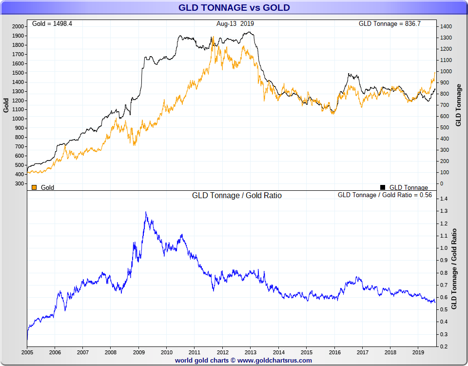 What is GLD gold holdings SD Bullion