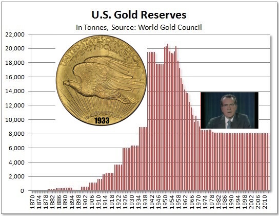 gold confiscation 1933 lost by US empire John Exter SD Bullion.jpg