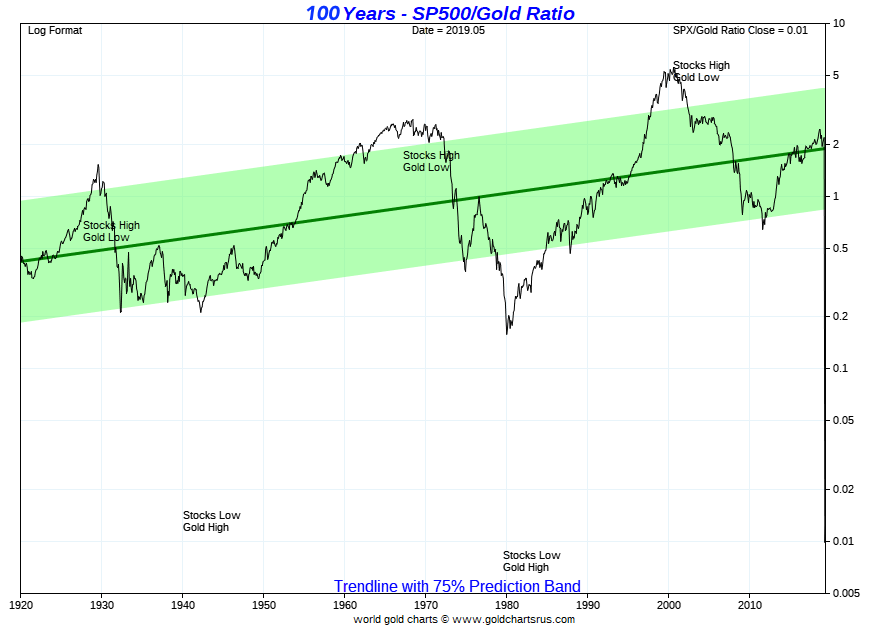 gold vs s&p 500 chart SD Bullion