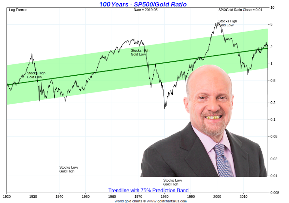 Gold vs S&P 500 Chart | 100 YEARs