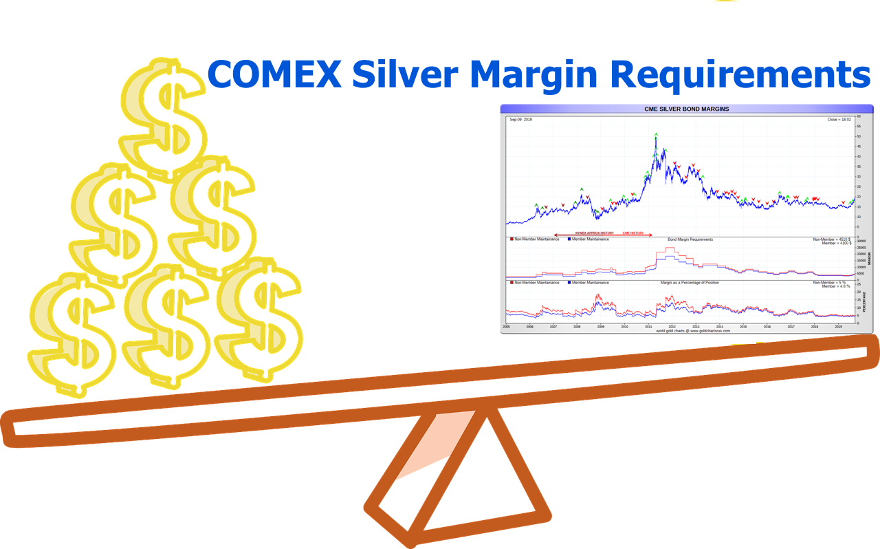 Silver Margin Requirements? | Silver Futures Symbol SI  