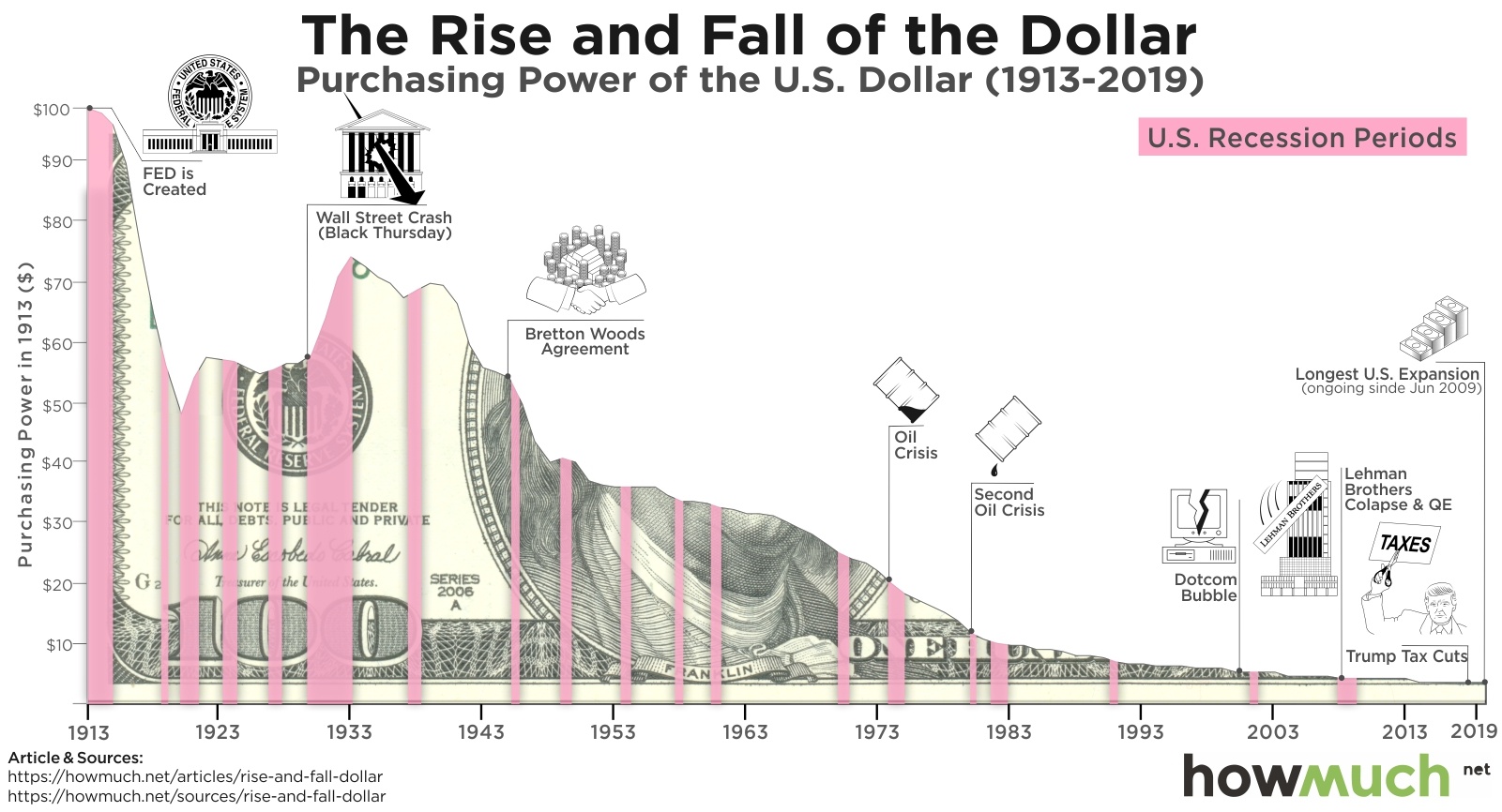 us dollar inflation chart Full history How Much SD Bullion