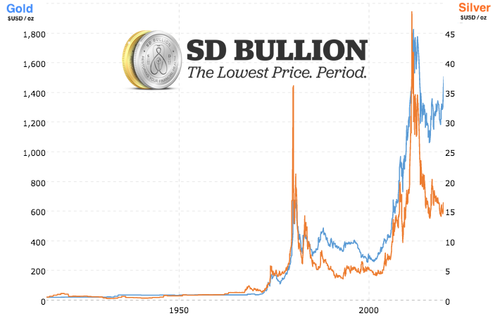 Gold vs Silver Price Chart Current Spot Prices SD Bullion