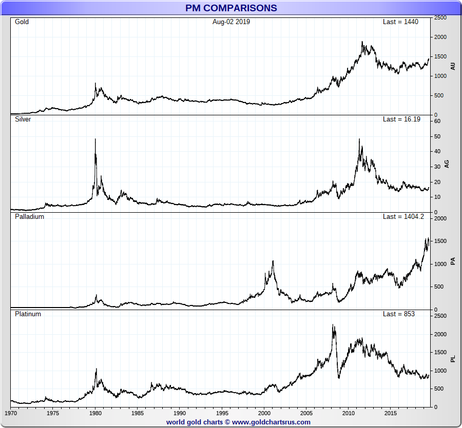 Gold Silver Bull Bull Market 1970-2020 SD Bullion