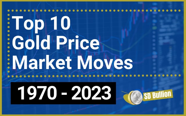 Top 10 Gold Price Market Moves 1970 - 2023