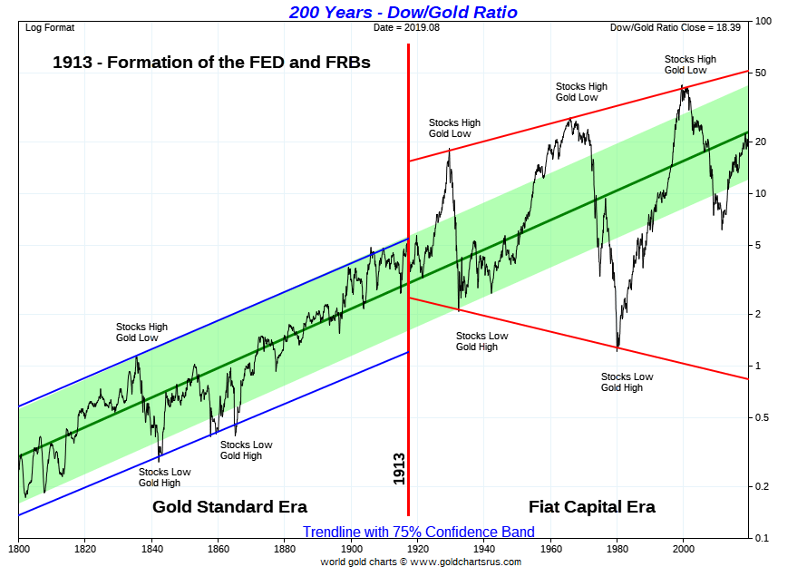 Dow Gold Chart 200 Years, Dow Gold Ratio, dow jones gold, dow gold, dow in gold, stocks vs gold, SD Bullion