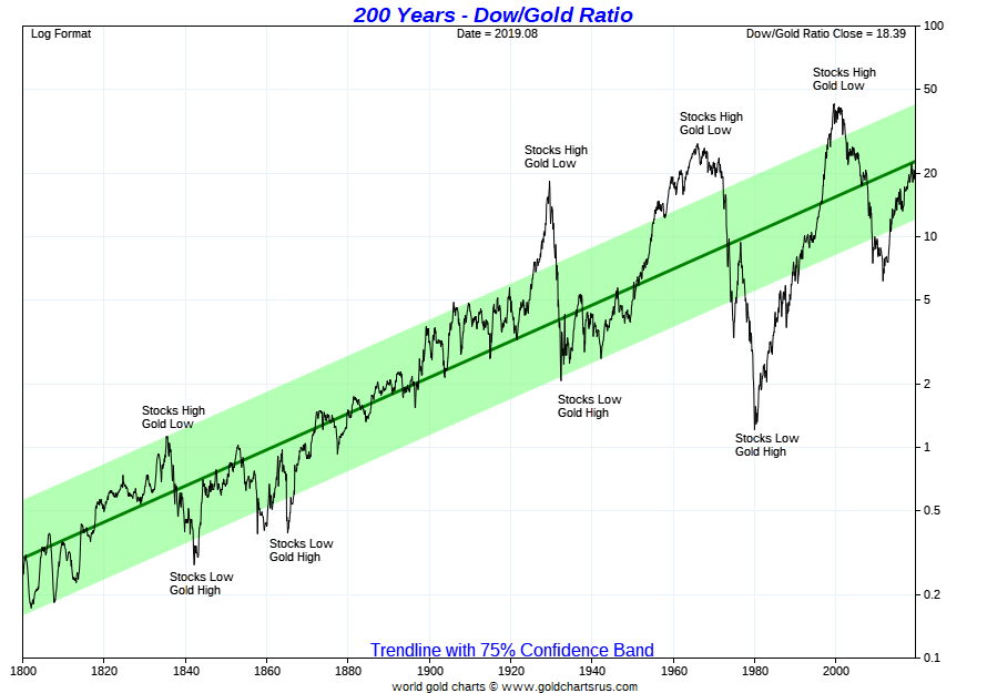 Dow Gold Chart 200 Years Stocks vs Gold Dow Gold Ratio, dow jones gold, dow gold, dow in gold, stocks vs gold SD Bullion