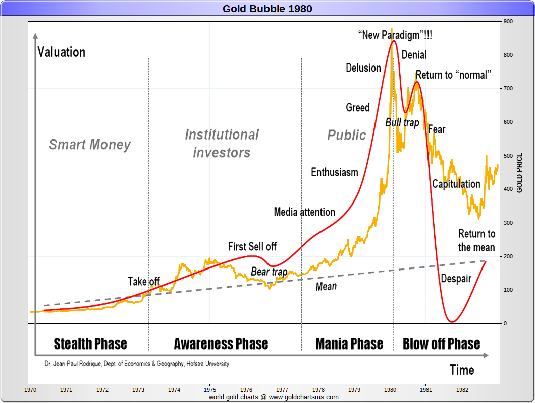 Gold Bull Market 1970 1980 historical gold prices Gold price history SD Bullion SDBullion.com