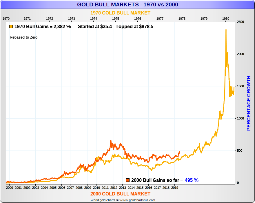 Gold Bull Market 1970 vs 2000s Then and Now SD Bullion